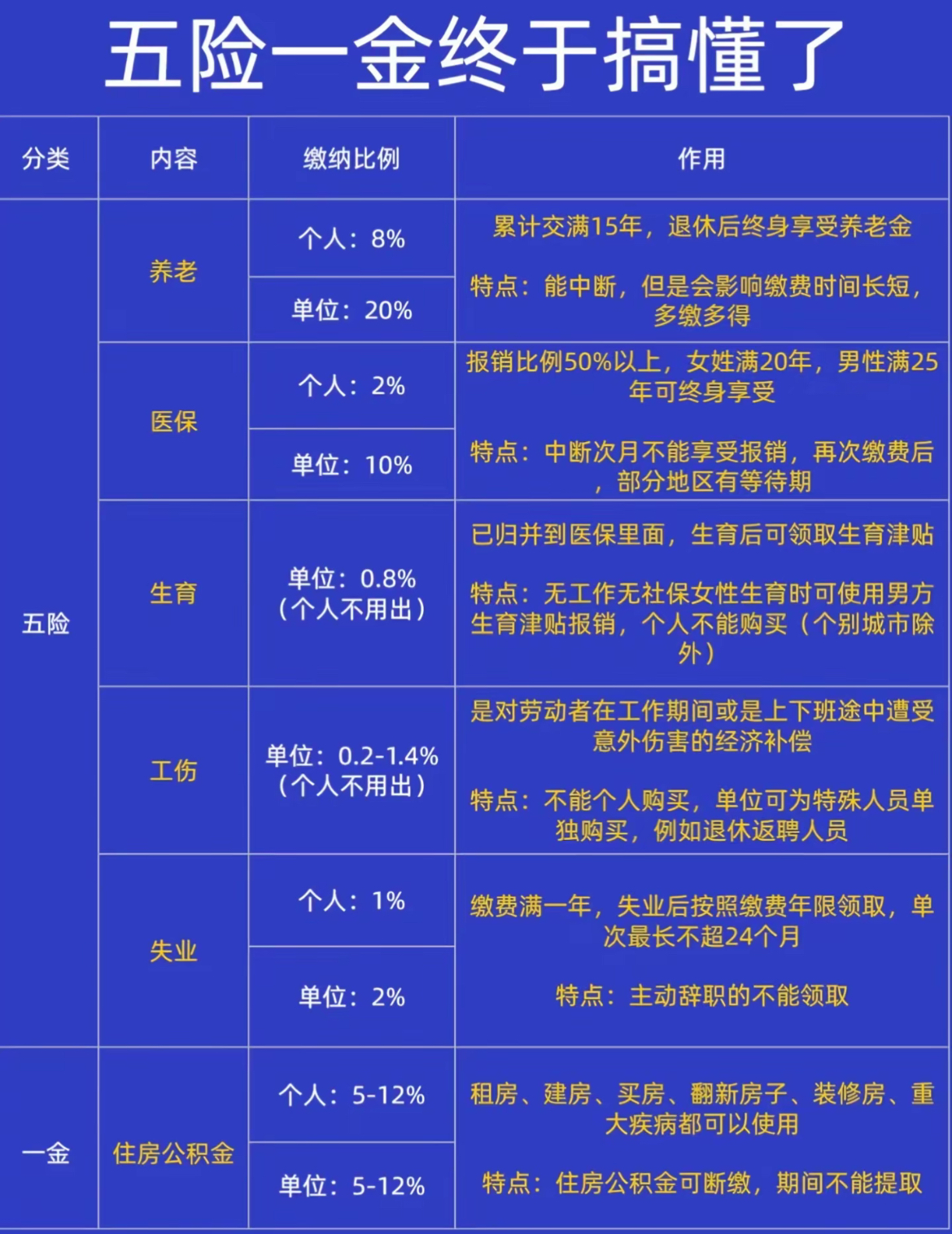 初入职场务必了解五险一金