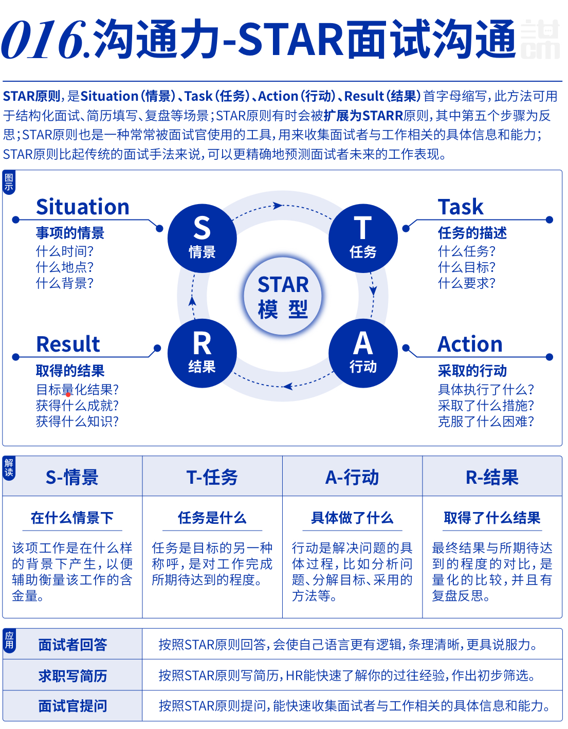 100 个思维模型—STAR 面试法